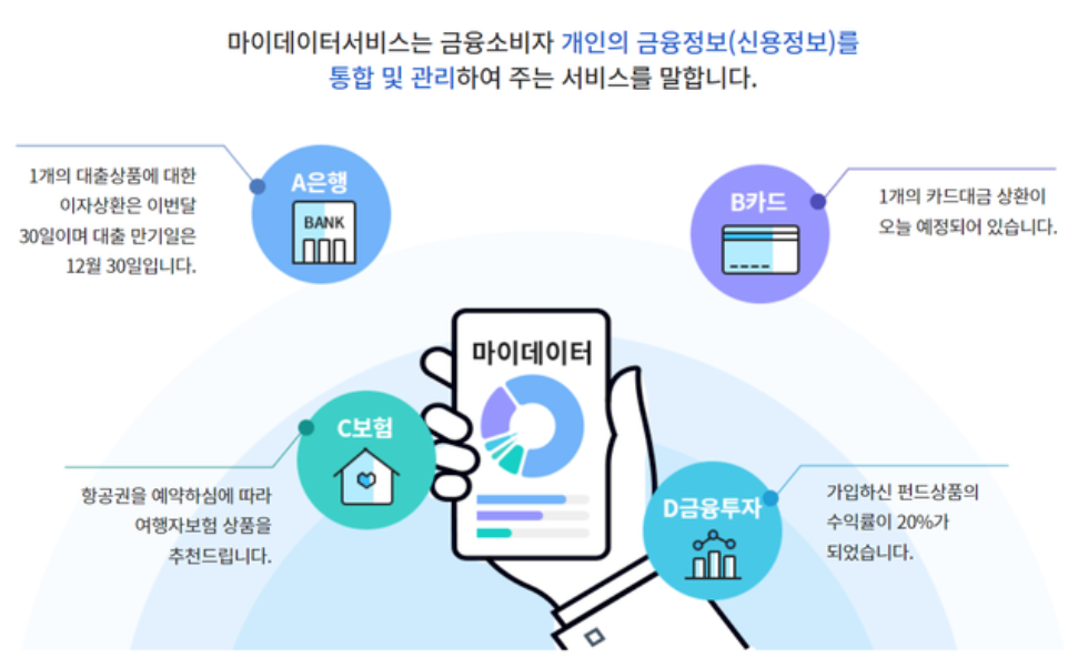 마이데이터 서비스 활용 예시