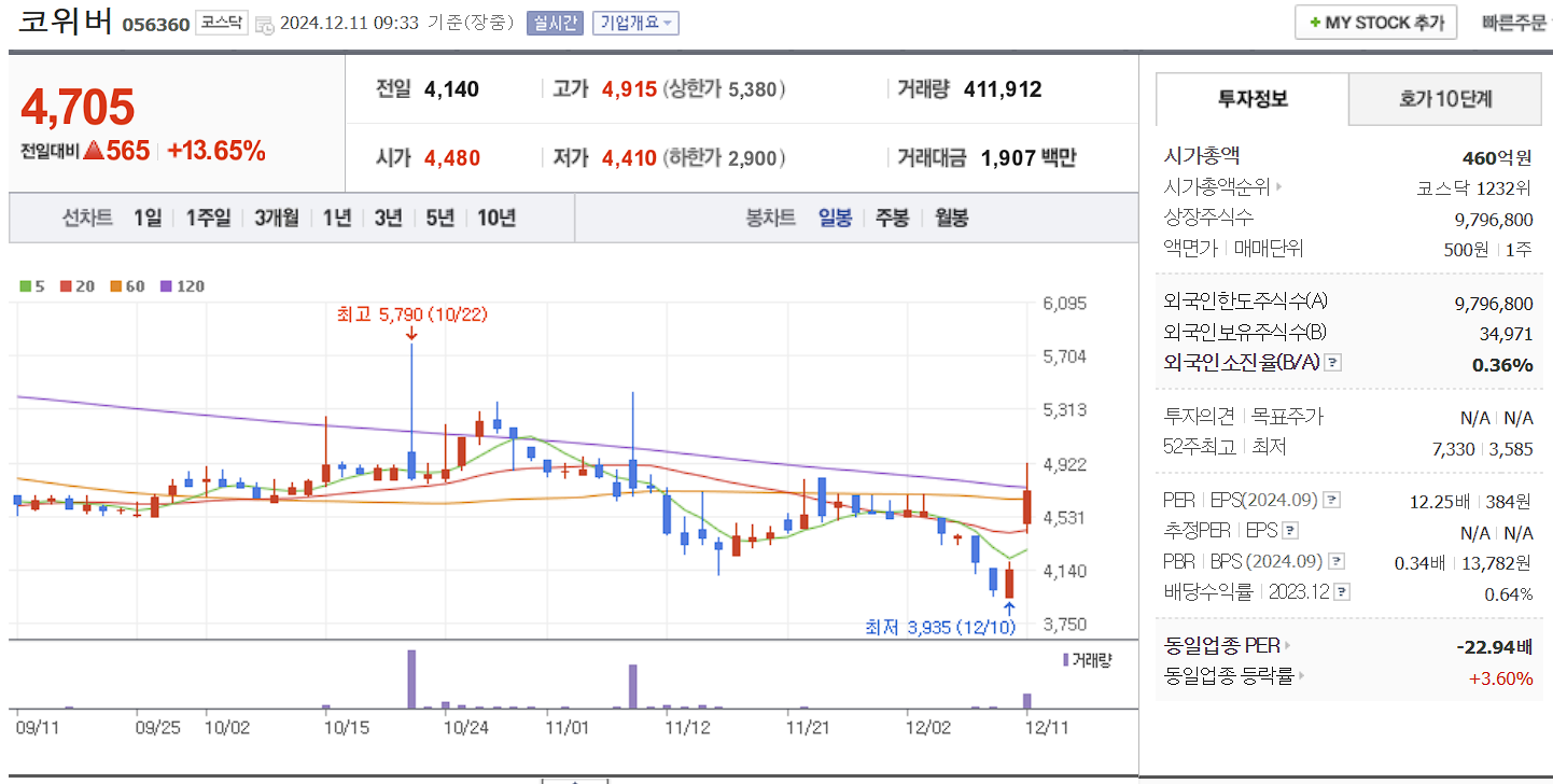 양자컴퓨터 관련주 코위버 일봉차트