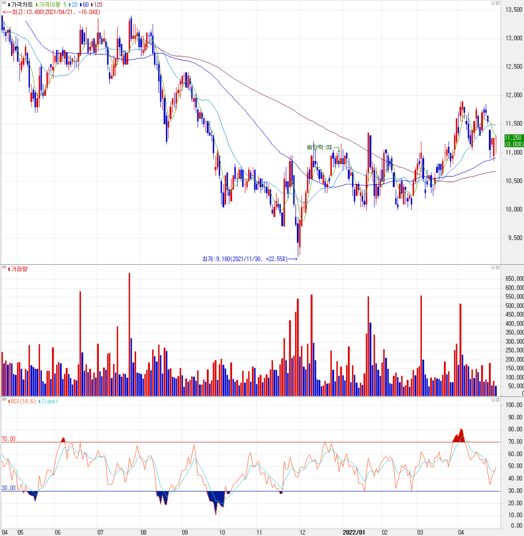 와이솔 - 주식 시세(일봉: 2021.04 ~ 2022.04)