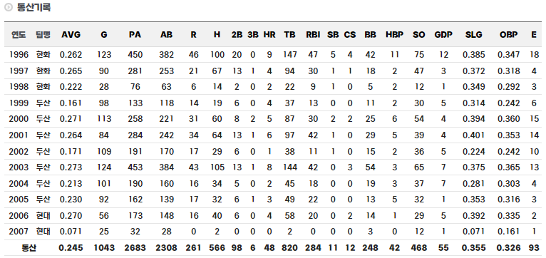 홍원기 정규시즌 통산 기록