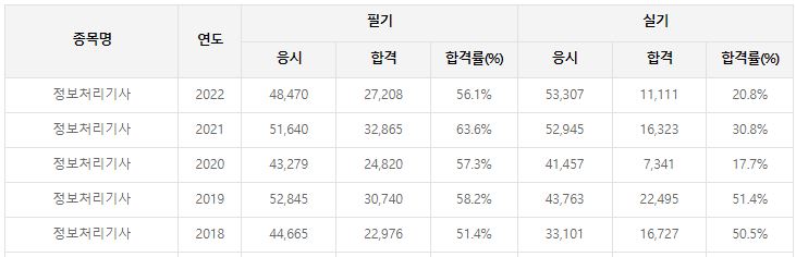 실기 합격률