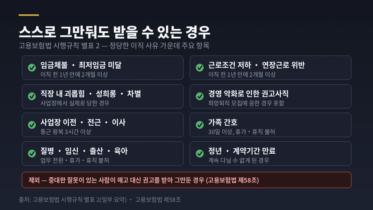 자발적으로 퇴사해도 실업급여를 받을 수 있는 정당한 이직 사유 여덟 가지와 제외되는 경우를 정리한 그림