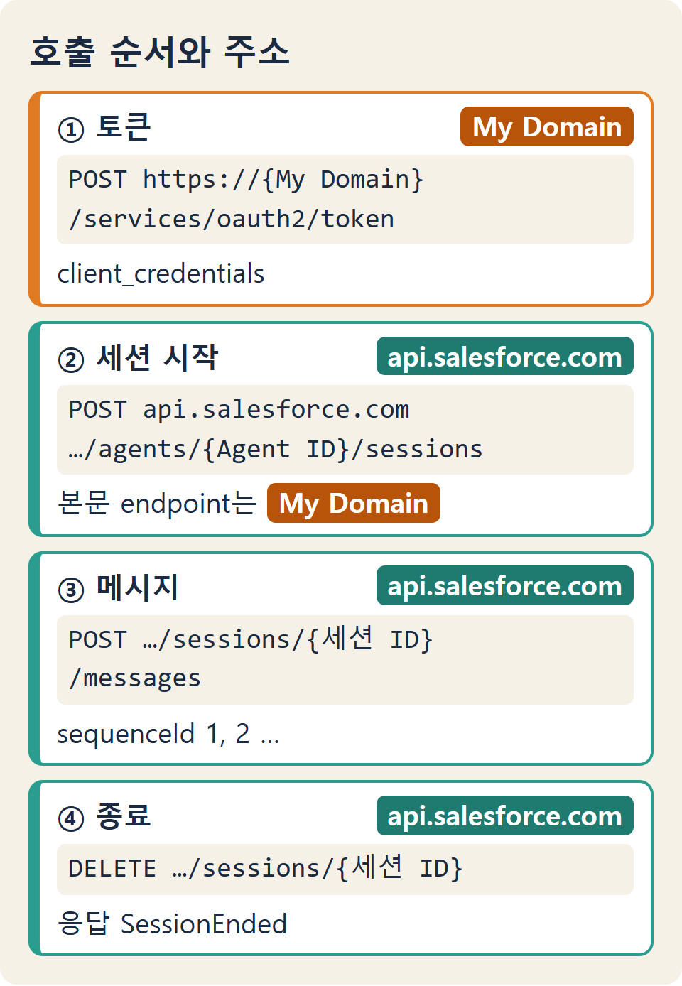 토큰은 My Domain, 세션 시작·메시지·종료는 api.salesforce.com으로 보내고 세션 본문의 endpoint에는 My Domain을 넣는 네 단계 호출 순서 그림