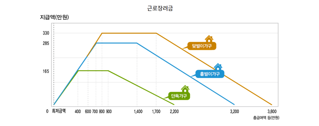 근로장려금 02