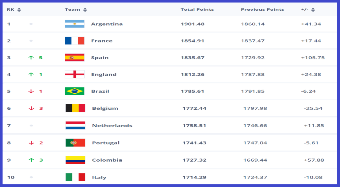 2024 FIFA 랭킹 TOP10