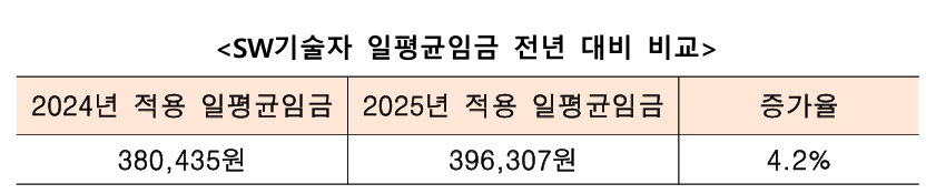 2024년 적용 일평균임금 2025년 적용 일평균임금 380,435원 396,307원 증가율 4.2%