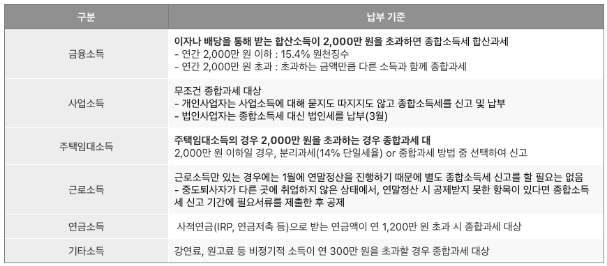종합소득세 신고 대상