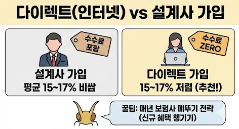 다이렉트 자동차 보험