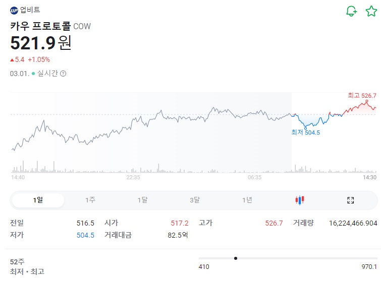 카우프로토콜-시세