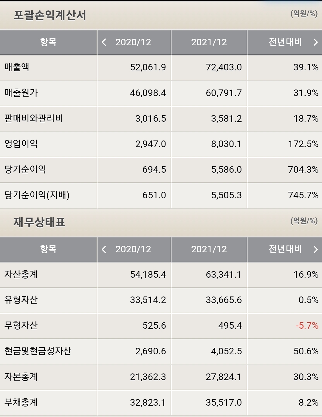 동국제강 재무 분석표