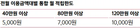 5% 적립 대상처 월 적립한도 표