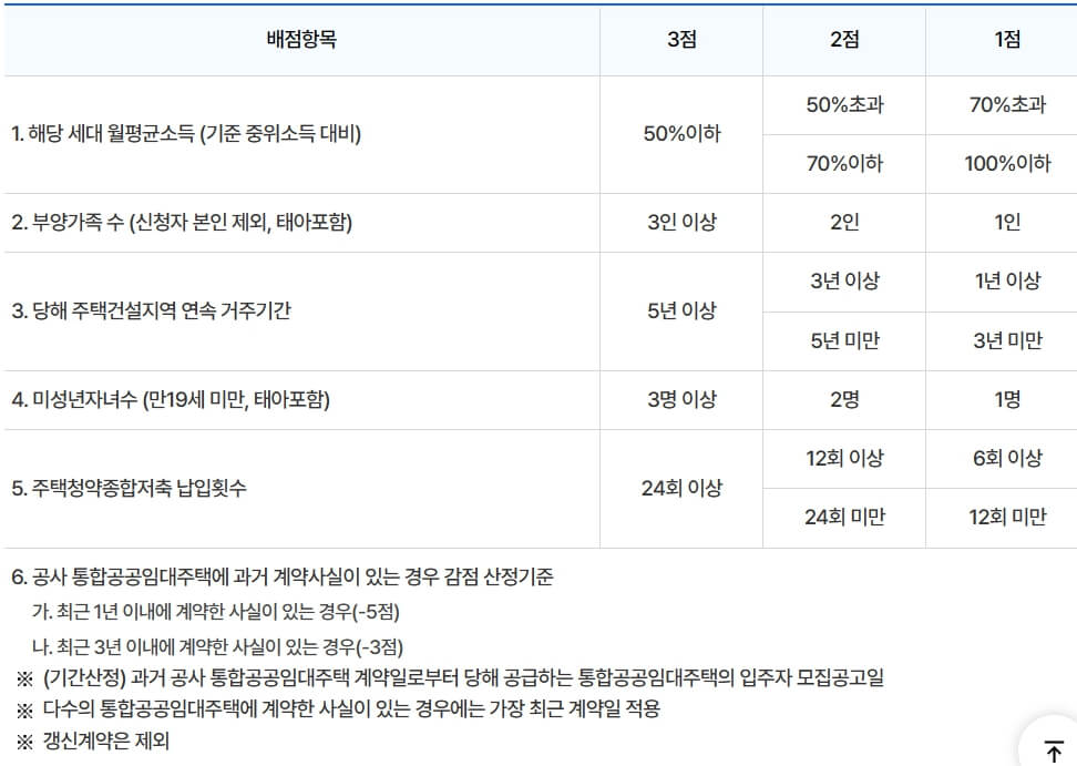 우선공급 배점기준표