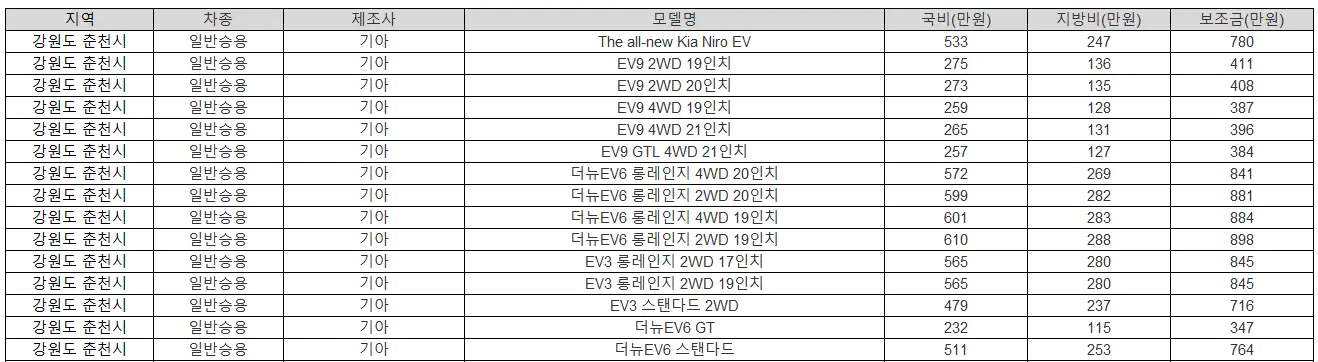 2025년 강원도 춘천시 전기차 보조금