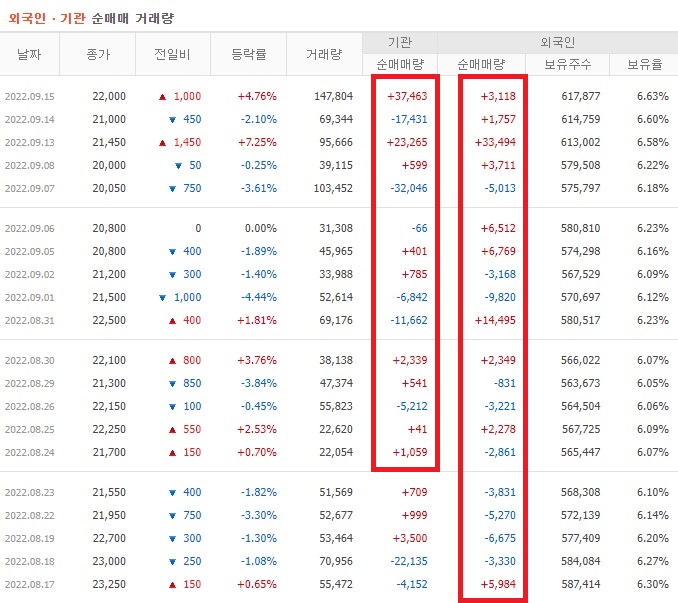 GST 8월 ~ 9월 외국인 기관 순매수