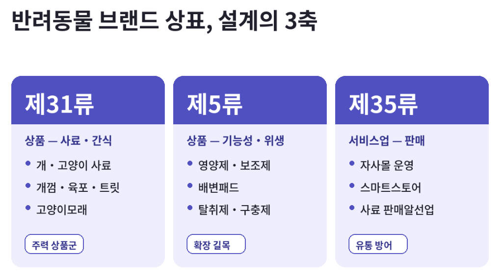 반려동물 상표출원