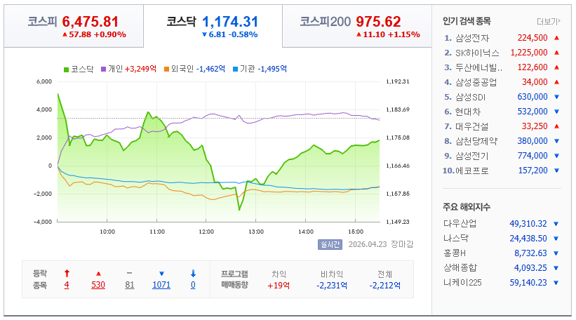 2026-04-23, 한국주식 장마감 증시현황 [출처=네이버 Pay 증권 제공]
