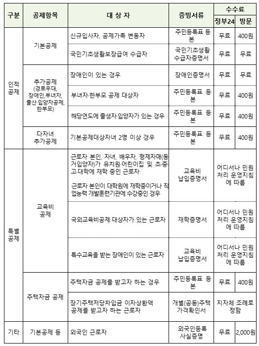 연말정산용 증명서 온라인 무료 발급 방법 및 주의점