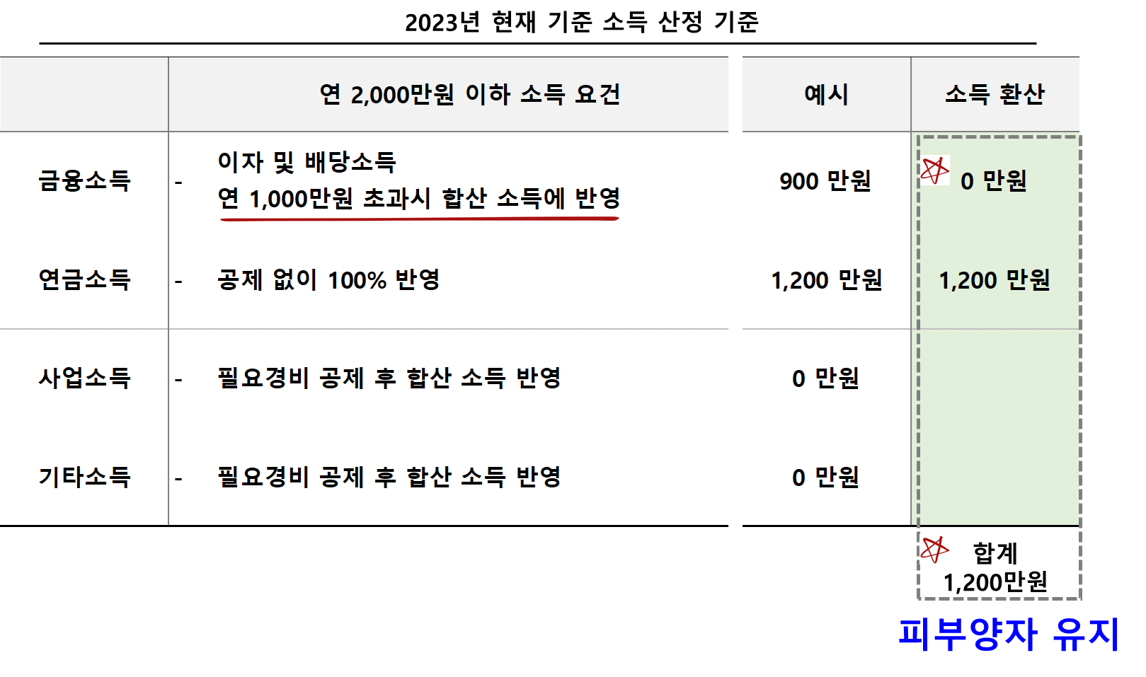 2023년 기준 금융소득 900만원, 연금소득 1,200만원 피부양자 유지 가능