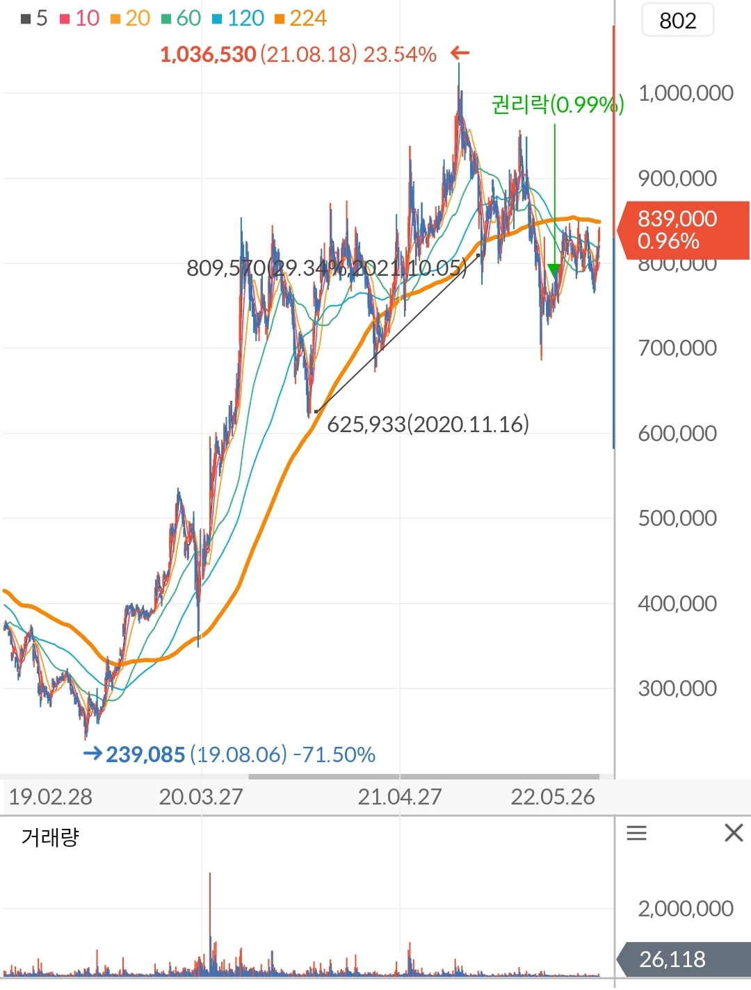 삼성바이오로직스 주가 차트
