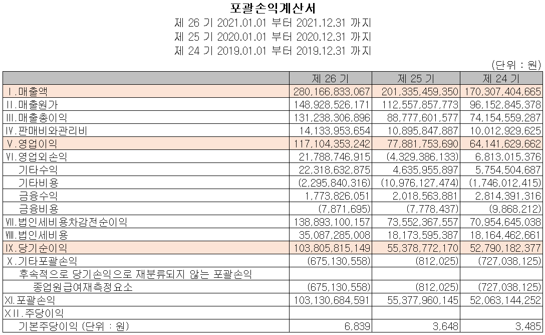 리노공업 - 손익계산서