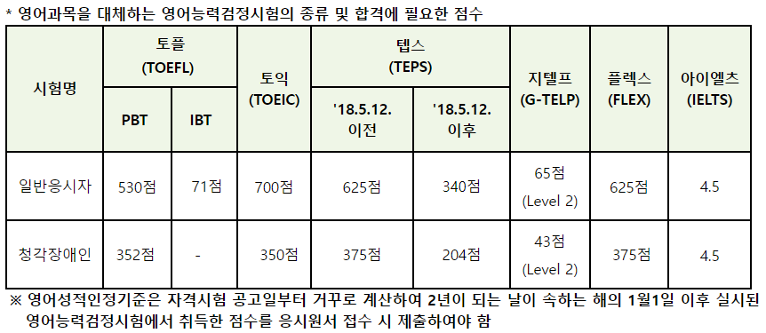영어과목 대체