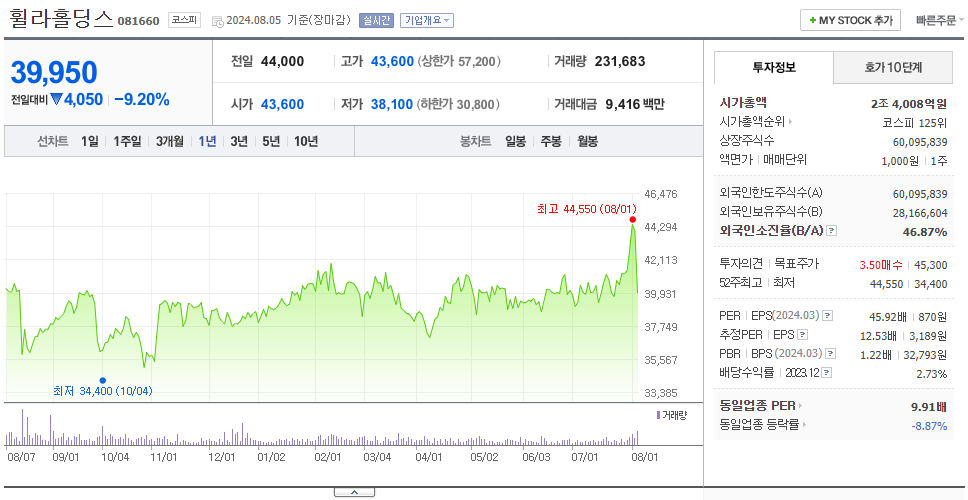 휠라홀딩스_주가