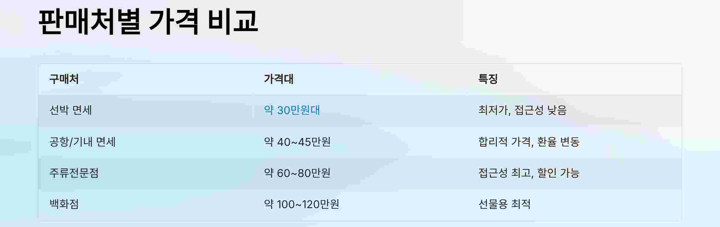 판매처-가격표