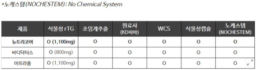 오메가3고르는 법 - 노케스템 확인