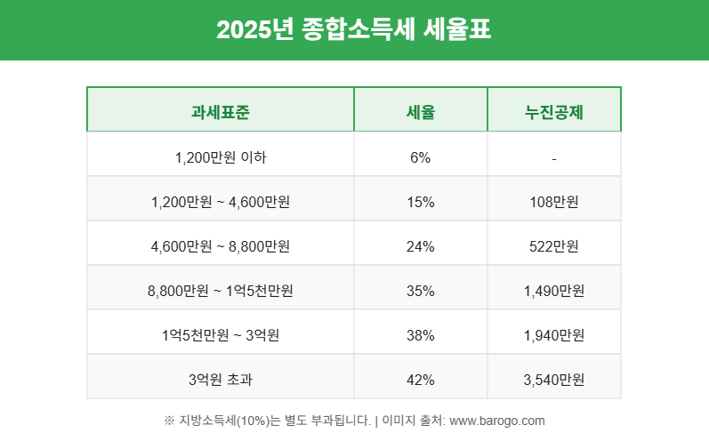 종합소득세 세율표