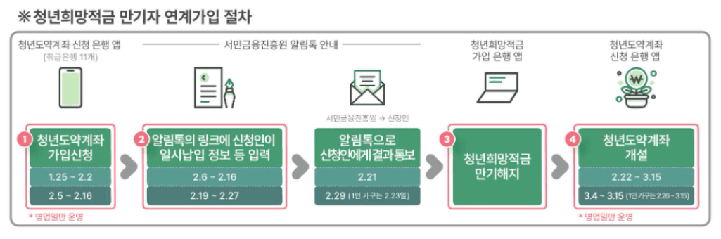 청년도약계좌 일시납입&#44; 연계 가입신청(청년희망적금 만기)