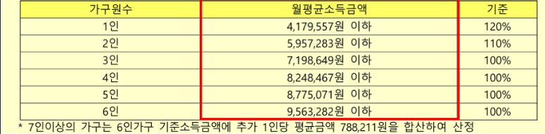 소득기준표-대학생 취준생