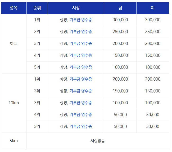 2024 불패마라톤 시상금