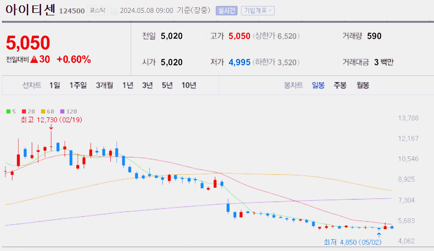 금 관련주 대장주 수혜주 TOP5