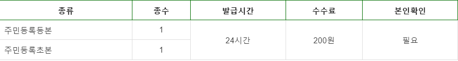 무인 민원 발급기 서류 발급 수수료