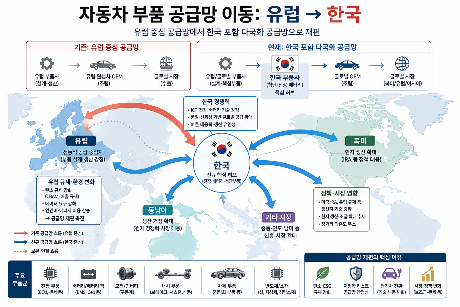 자동차 부품 공급망 이미지