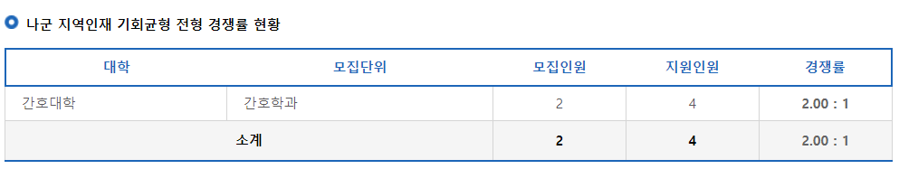 2023학년도 전북대학교 정시 나군 지역인재 기회균형 전형 경쟁률 현황