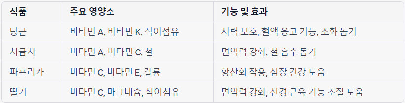 채소와 과일 주요 영양소를 표로 자세히 표기및 효능에 대한 표 당근,시금치,파프리카,딸기