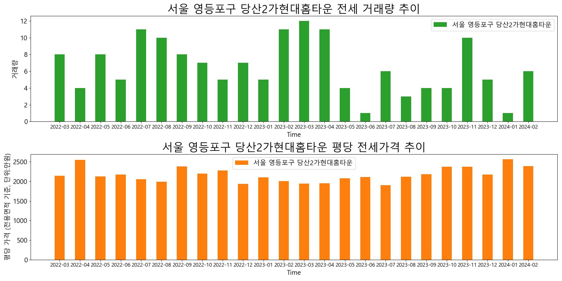 서울-영등포구-당산2가현대홈타운-전세-거래량-및-전세가격-변동-추이