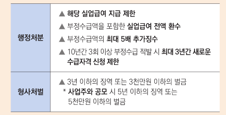 실업급여 부정수급 처벌