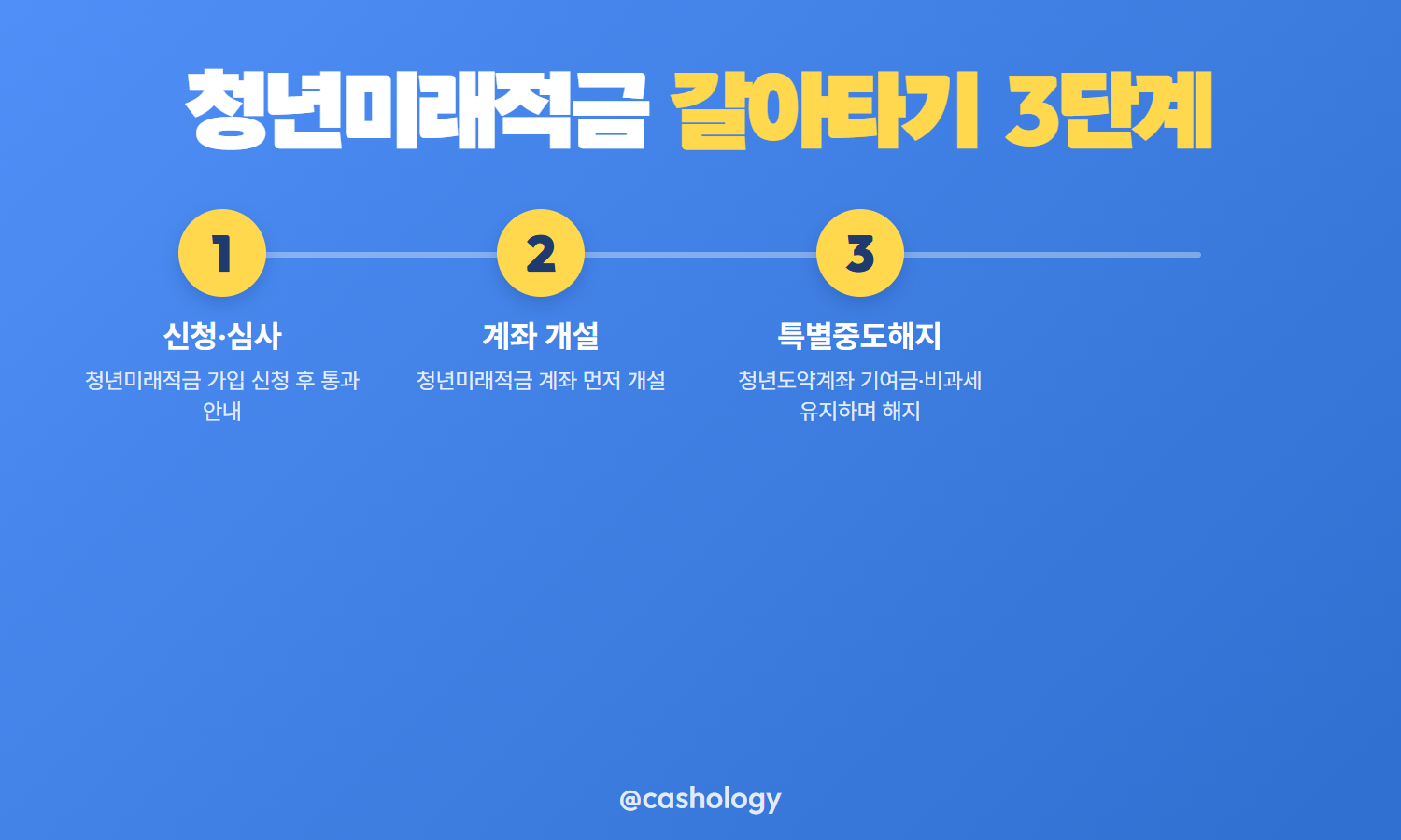 청년미래적금 갈아타기 절차