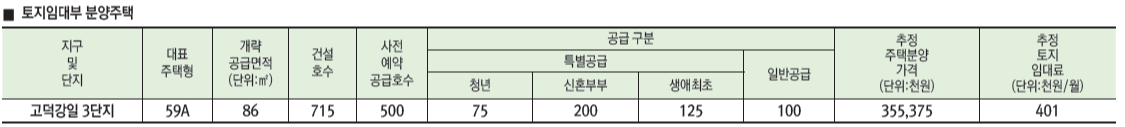 고덕강일 3단지 추정 토지임대료