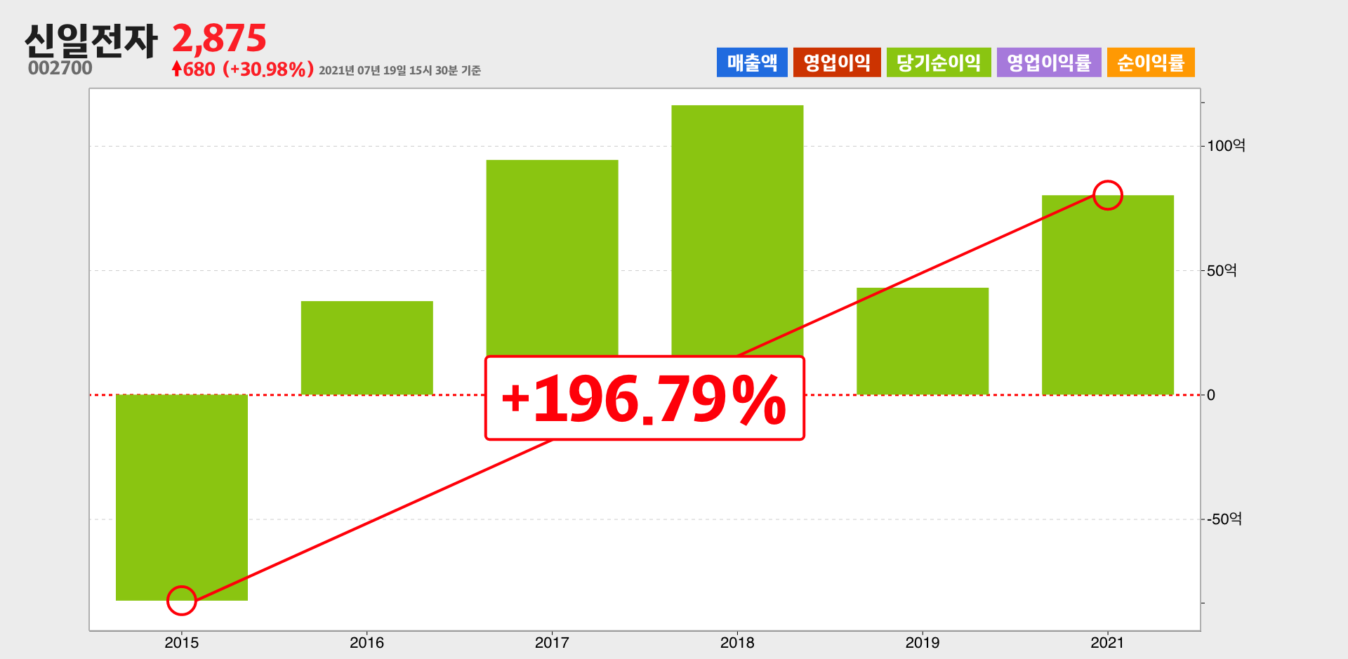 신일전자 순이익