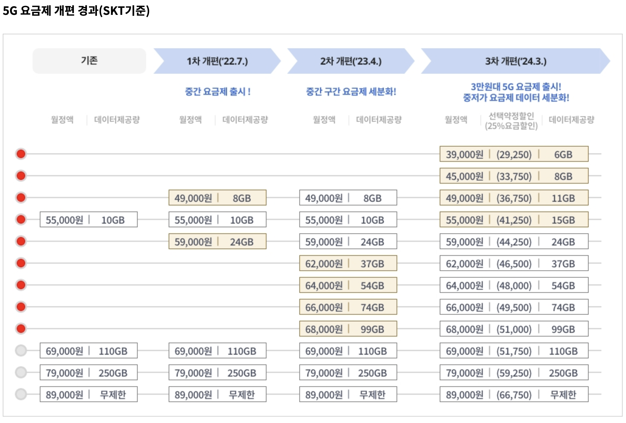 SKT기준 5G 요금제 개편 내역