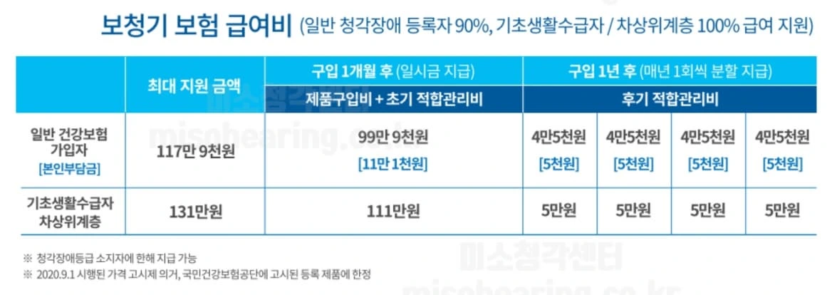 보청기 국가보조금지원, 나도 받을 수 있을까? 쉽게 하실 수 있어요!