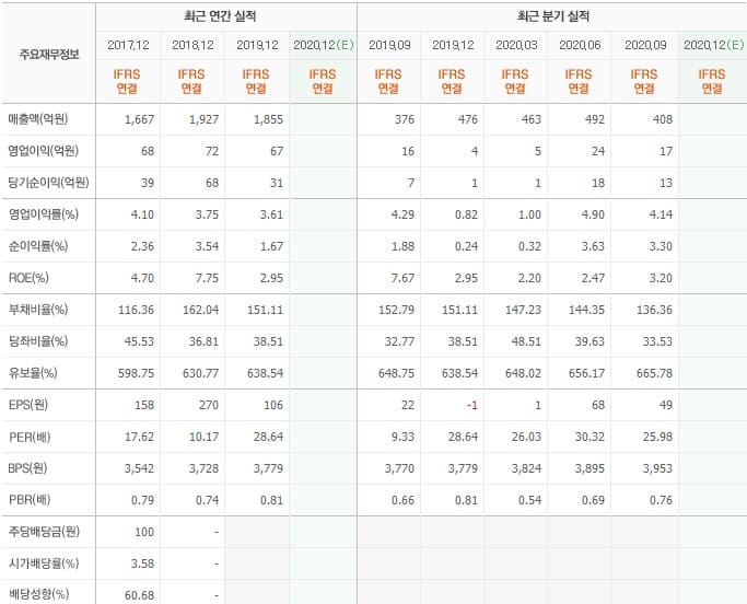 한국선재 실적입니다.