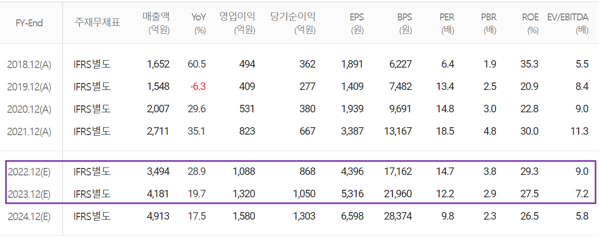 하나머티리얼즈 - 컨센서스(2022.06)