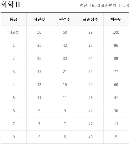 6월 모의고사 등급컷