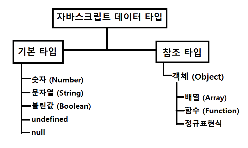 JavaScript 데이터 타입
