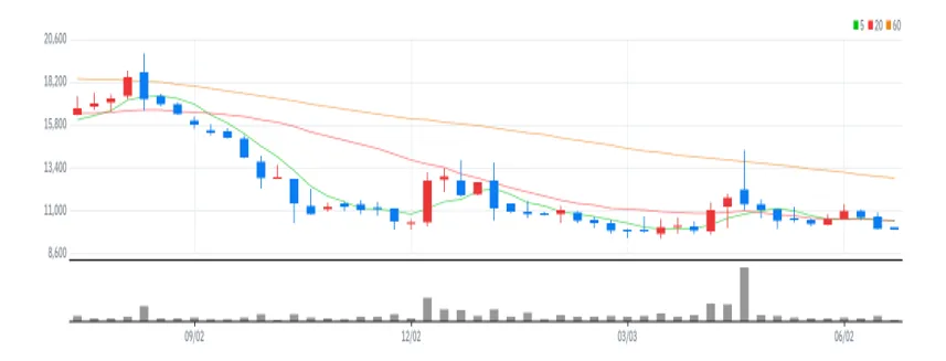 티움바이오 주봉