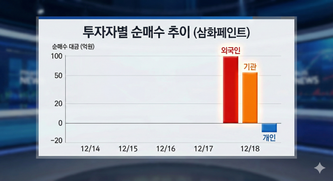 투자자별 순매수 추이 (삼화페인트)